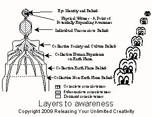 Layers to awareness